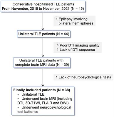 Association of glymphatic system dysfunction with cognitive impairment in temporal lobe epilepsy